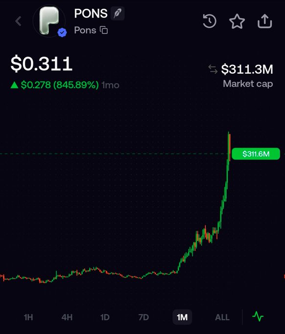 A crypto chart shows $PONS at $0.311 with a $311.3M market cap, displaying a massive 845.89% gain (up $0.278) over 1 month on a candlestick graph—visually illustrating the "easy 10x" call from the $27M market cap entry to its current $310M valuation noted in the post.