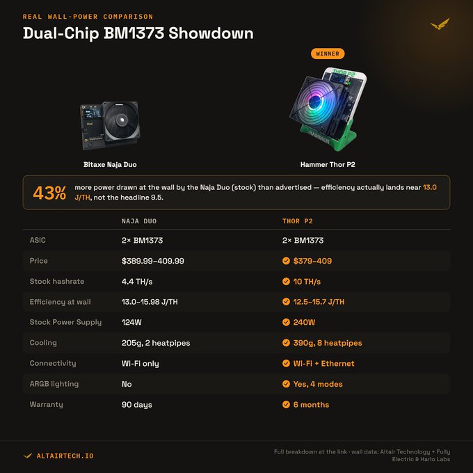 A comparison chart titled 'Dual-Chip BM1373 Showdown' compares the Bitaxe Naja Duo and Hammer Thor P2 miners, with the Hammer Thor P2 declared the 'WINNER' across categories including price, hashrate, power supply, cooling, and connectivity.