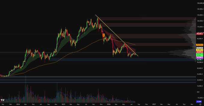 A cryptocurrency candlestick chart displays Bitcoin (BTC/USDT) price action from late 2023 through 2026, featuring a prominent peak near 108,000 followed by a sharp downtrend with descending trendlines, alongside volume bars at the bottom and horizontal support/resistance zones marked in red and blue. The "Bitcoin breakout imminent?" caption aligns with the chart's current price consolidating at lower levels (~105,000-110,000 range) after a significant correction from the prior all-time high, suggesting traders are watching for the next directional move.
