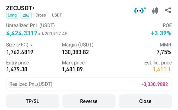 The image shows a Binance futures trading interface displaying a long ZEC/USDT position with 20x leverage, showing an unrealized PnL of 4,424.33 USDT (+3.39% ROE), an entry price of 1,479.38, mark price of 1,481.89, and an estimated liquidation price of 1,411.1. The accompanying post reflects the trader's anxiety about their $130 margin long position narrowly avoiding the 1,411.1 liquidation price as ZEC's price hovers just above it.