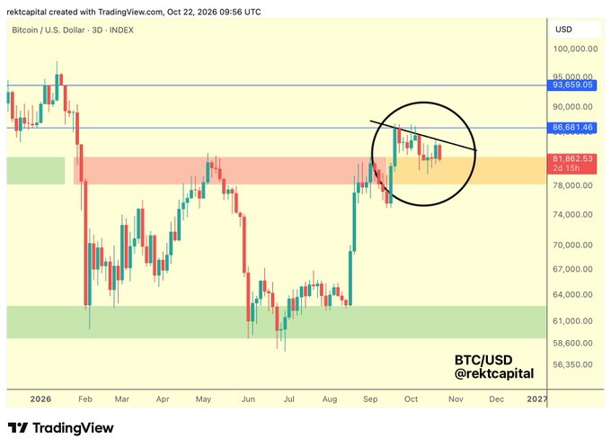 A TradingView BTC/USD 3-day index chart for 2026 shows Bitcoin falling back into the orange $81,862–$78,000 region after a brief rebound, beneath the marked month-long series of lower highs and a black downtrend line. Key levels shown include $86,681, $93,024, and $100,000, with “BTC/USD @rektcapital” and “#BTC #Bitcoin” visible.