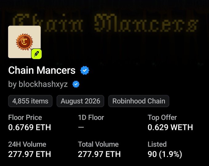 An OpenSea-style NFT collection page for "Chain Mancers" by blockhashxyz with 4,855 items, showing a floor price of 0.6769 ETH, 24H volume of 277.97 ETH, and 90 listed on Robinhood Chain.