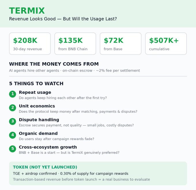 An infographic titled “TERMIX” reads “Revenue Looks Good — But Will the Usage Last?” It lists “$208K 30-day revenue,” “$135K from BNB Chain,” “$72K from Base,” and “$507K+ cumulative,” followed by “WHERE THE MONEY COMES FROM,” “5 THINGS TO WATCH,” and “TOKEN (NOT YET LAUNCHED).”