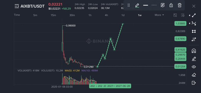 The image shows a chart with a stock's price increasing over time, specifically the price of Bitcoin. It appears that the graph has a green line indicating the increase in value of Bitcoins, and there are symbols for different cryptocurrency exchanges next to the graph, such as MtGX, Volxter, EOS, Ripple, Binance, Ripple Cash, and many more. The post is titled "Easy 10x ?". This suggests that it could be an advertisement or information about a Bitcoin exchange where users can easily buy Bitcoins at a discounted price called "10x." Additionally, the image includes an audio clip of a person's voice providing further context or explanation for this feature.