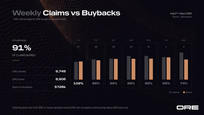 Weekly Claims vs Buybacks dashboard from ORE showing 91% coverage, with 9,745 ORE claimed, 8,906 ORE buried, and $726K spent on buybacks (Aug 27 – Sep 2, 2026).