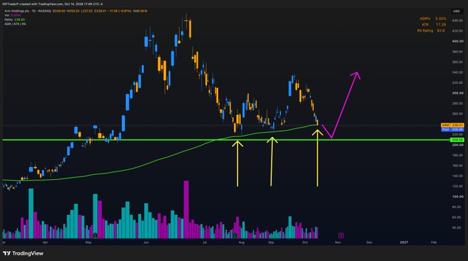 A TradingView candlestick chart for ARK Innovation ETF (ARKK) shows price action with a 50-day moving average and yellow arrows pointing to support levels, with a purple arrow indicating a predicted upward breakout.