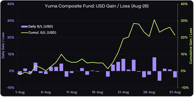 A performance chart titled 'Yuma Composite Fund: USD Gain / Loss (Aug-26)' displaying daily and cumulative G/L percentages from August 1-31, with cumulative returns peaking above 30%.