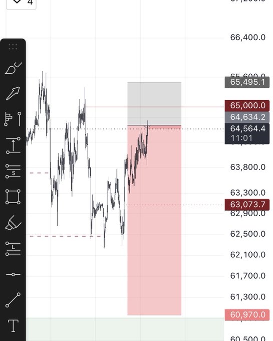 A Bitcoin (BTC) candlestick chart displays a recent long position setup with a highlighted red risk zone and gray profit target area around the $64,564 price level at 11:01. The chart shows key price levels including a stop-loss near $60,970, entry around $63,073, and projected targets up to $65,495.