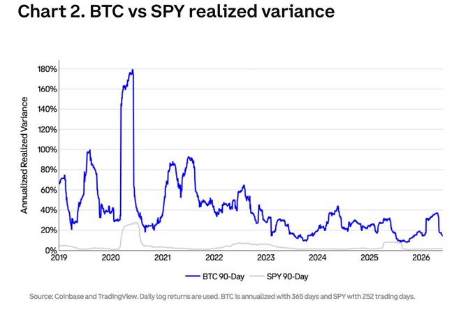 This chart, titled "Chart 2. BTC vs SPY realized variance," visually demonstrates the significantly higher annualized realized variance of BTC 90-Day compared to SPY 90-Day, supporting the post's claim about Bitcoin's distinct return profile.