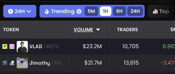A dark-themed trading leaderboard screenshot showing VLAD/WETH at #1 with $23.2M volume and 10,705 traders (8.86%), surpassing Jimothy/SOL at $21.7M and 13,615 traders (-3.47%) in 1H trending volume, confirming VLAD's flip in trading volume.