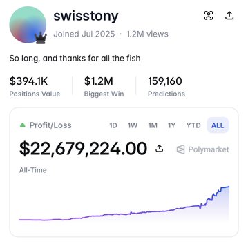 A Polymarket profile screenshot for user 'swisstony' showing $394.1K Positions Value, $1.2M Biggest Win, and an all-time Profit/Loss of $22,679,224.00.