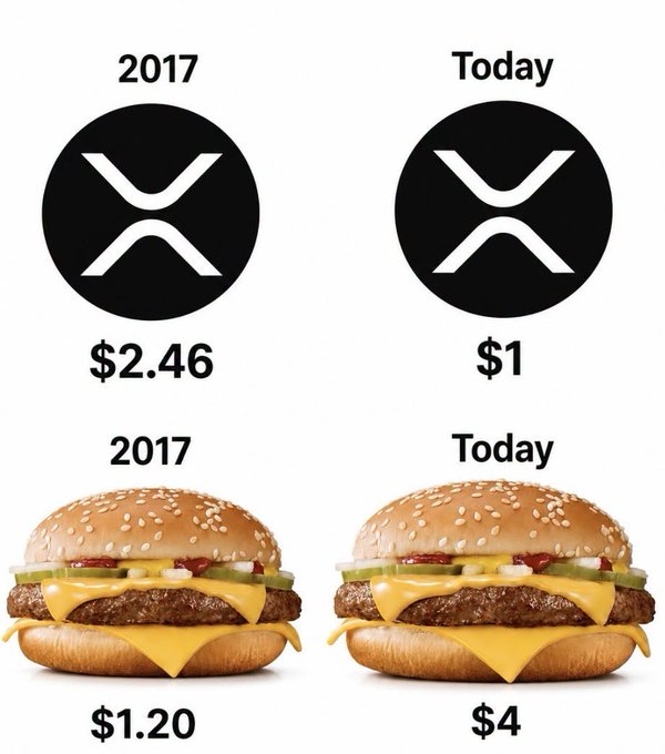 Comparison showing XRP price dropping from $2.46 in 2017 to $1 today, contrasted with a McDonald's cheeseburger rising from $1.20 in 2017 to $4 today.