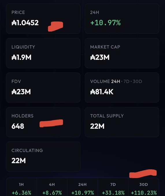 A cryptocurrency or token statistics dashboard with a dark theme displaying metrics: Price ₳1.0452, 24H +10.97%, Liquidity ₳1.9M, Market Cap ₳23M, FDV ₳23M, Volume 24H ₳81.4K, Holders 648, Total Supply 22M, and Circulating 22M, with time-based gains including +110.23% over 30D.