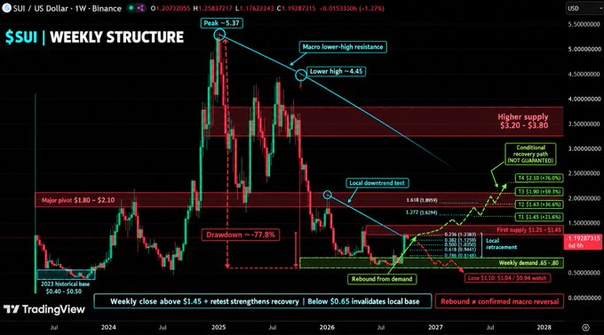 A cryptocurrency chart titled '$SUI | WEEKLY STRUCTURE' showing technical analysis with various price targets, Fibonacci levels, and trend annotations.