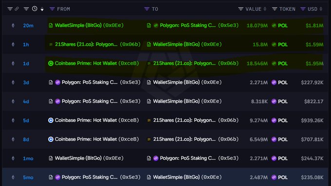 A blockchain transaction tracker displays a recent 18.079M POL ($1.81M) transfer from WalletSimple (BitGo) to Polygon PoS Staking (0x5e3), following prior movements of similar POL amounts between Coinbase Prime, 21Shares, and WalletSimple wallets dating back 5 months.