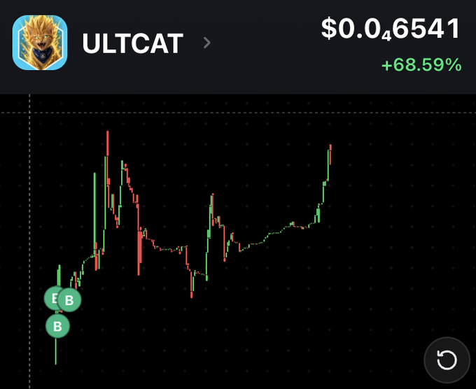 A cryptocurrency trading chart for the token ULTCAT showing a price of $0.046541 with a +68.59% gain and green/red candlesticks.