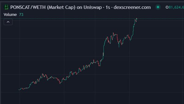 A DEX Screener chart titled "PONSCAT/WETH (Market Cap) on Uniswap" displays a steeply rising price action for the $PONSCAT token against WETH, with volume at 73 and a market cap reaching approximately $81,624.5, illustrating the recent 8x price surge to $83K highlighted in the post.
