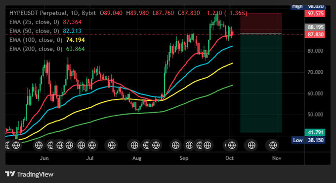 A TradingView candlestick chart for HYPEUSDT Perpetual shows a 1.36% decline with price at 89.040, displaying EMA lines (25, 50, 100, 200) trending downward in October after a peak near 97.575.
