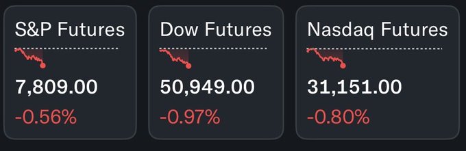 Three financial dashboard cards showing declining stock futures: S&P Futures at 7,809.00 (-0.56%), Dow Futures at 50,949.00 (-0.97%), and Nasdaq Futures at 31,151.00 (-0.80%), each with a red downward trend line.