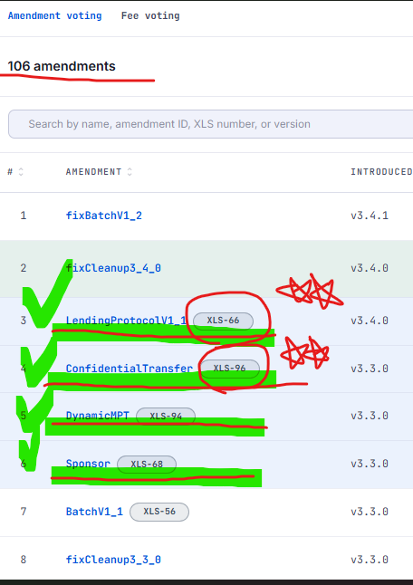 The image shows a screenshot of the XRPL Amendments Voting page with 106 amendments, displaying a list of amendments including fixBatchV1_2, fixCleanup3_4_0, LendingProtocolV1_1 (XLS-66), ConfidentialTransfer (XLS-96), DynamicNFT (XLS-94), and Sponsor (XLS-68), with green checkmarks, red stars, and underlines hand-drawn next to certain entries.

However, the image content (showing XRP Ledger amendment voting details) does not appear to relate to the accompanying post about Nasdaq stock #XRPN and strategies for increasing XRP holdings per share.