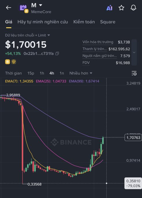 Binance price chart for MemeCore (M) token showing a price of $1.70015 with a 54.13% increase, displaying EMA indicators and a 4h timeframe.