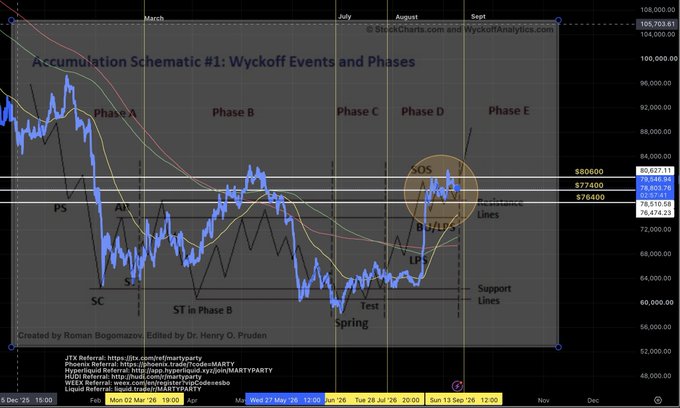 This image displays a "Wyckoff Accumulation Schematic #1" chart by Roman Bogomazov, showing BTC's price action across Phase A through Phase E (from October to December) with key Wyckoff events labeled including PS (Preliminary Support), SC (Selling Climax), AR (Automatic Rally), ST in Phase B, Test/Spring, SOS (Sign of Strength), and BUH (Back-Up to High). The chart illustrates Bitcoin's price ranging between approximately $74,400 and $80,600, with moving averages crossing around the SOS marker near $80,000, suggesting BTC may be following the classic Wyckoff accumulation pattern and potentially poised for an upward breakout.
