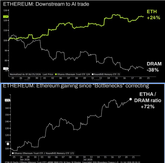 A financial chart titled 'ETHEREUM: Downstream to AI trade' showing ETH up 24% and DRAM down 38%, with a second chart showing the ETHA/DRAM ratio up 72%, normalized as of 06/25/2026.