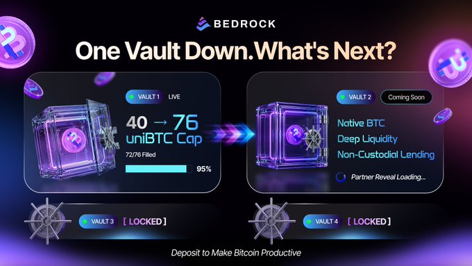 A Bedrock dashboard titled "One Vault Down. What's Next?" shows Vault 1 (LIVE) at 95% filled with a uniBTC cap raised from 40 to 76, Vault 2 marked "Coming Soon" with plans for Native BTC, Deep Liquidity, and Non-Custodial Lending, and Vaults 3 and 4 still locked—visually reinforcing the post's message that the first yield strategy for uniBTC is complete while the second is on the horizon.