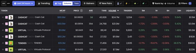 A cryptocurrency rankings dashboard by volume showing tokens CASHCAT, VIRTUAL, and TENDES with their market caps, prices, and 24h percentage changes.