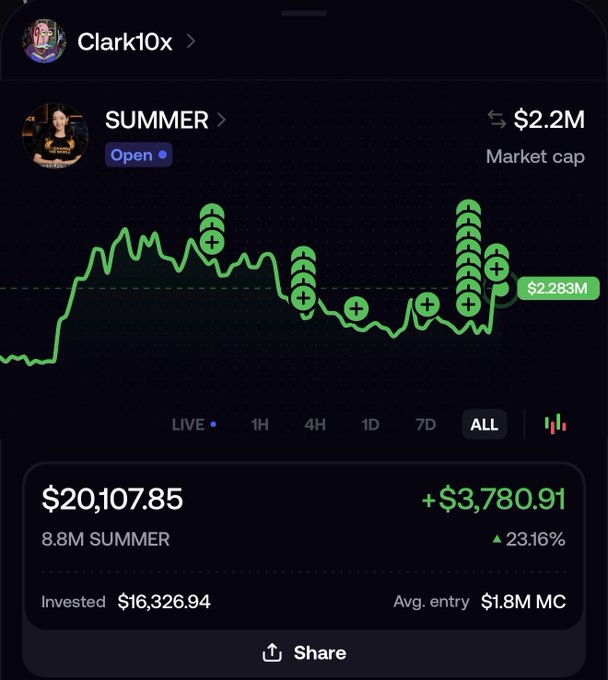 A mobile app screenshot from user 'Clark10x' showing portfolio tracking for 'SUMMER' with a market cap of $2.2M and a current value of $20,107.85 (up +$3,780.91 or 23.16%) on a green chart.