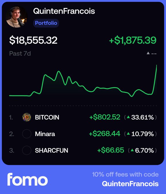 A promotional graphic for Fomo displays QuintenFrancois's portfolio performance, showing a 7-day balance of $18,555.32 with a +$1,875.39 gain, highlighting top holdings including BITCOIN (+$802.52, 33.61%), Minara (+$268.44, 10.79%), and SHARCFUN (+$66.65, 6.70%), along with a 10% off discount code "QuintenFrancois." The image aligns with the post's message by advertising the influencer's track record to encourage others to follow his crypto trades on the platform.