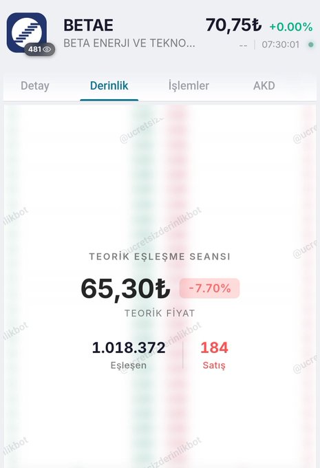 A stock trading screenshot shows BETAE (Beta Enerji ve Teknoloji) with a theoretical matching session price of 65.30₺, down -7.70%, with 1,018,372 matched orders and 184 sales, illustrating the sharp sell-off mentioned in the "#betae sert satış geldi" post.
