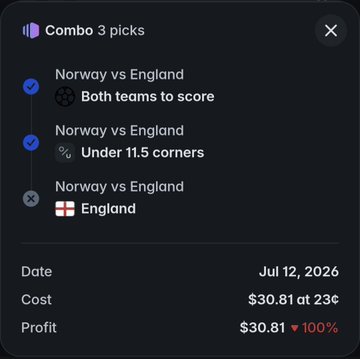 A mobile sports betting app screen showing a "Combo 3 picks" for a Norway vs England match with predictions for both teams to score and under 11.5 corners, with a cost of $30.81 and profit of $30.81, marked as a loss.