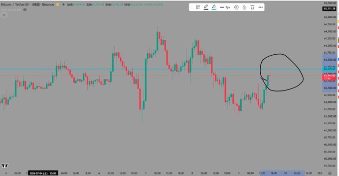A TradingView candlestick chart of Bitcoin/TetherUS (BTCUSDT) on Binance shows price action around the $63,500 level, with a black hand-drawn circle highlighting a recent price spike near the $63,000–$63,500 zone, corresponding to the Japanese caption noting Bitcoin at $63,000 and referencing a YouTube video with hashtags #メタプラ and #仮想通貨.