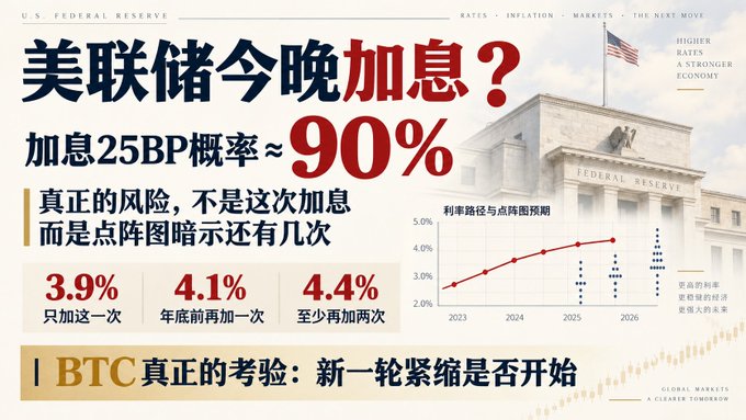 A financial infographic about the U.S. Federal Reserve asks if the Fed will raise rates tonight, noting a 90% probability of a 25BP hike, and warning that the real risk is how many more hikes are coming based on the dot plot, with statistics like 3.9%, 4.1%, and 4.4%.