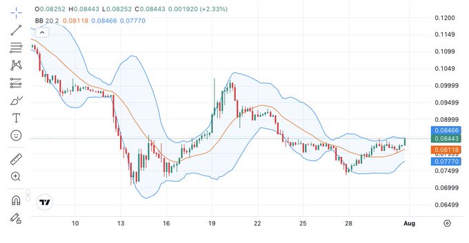 A candlestick chart shows BB (Bollinger Bands) for ticker PIPP (pi?) overlaid with an orange moving average line on a 5‑minute timeframe, with the price at 0.08252 (+2.33%) and the bands hovering between roughly 0.077 and 0.084, suggesting a tightening consolidation near recent highs. The visualization illustrates the short‑term bullish technical setup referenced in the post, complementing the fundamental catalysts of Pi's Protocol 27 mainnet upgrade and the recent #1 ranking narrative.