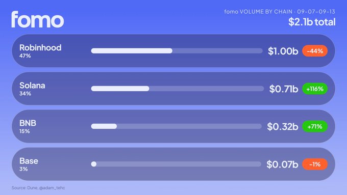 An infographic titled 'fomo VOLUME BY CHAIN · 09-07—09-13' showing $2.1b total volume across Robinhood ($1.00b, -44%), Solana ($0.71b, +116%), BNB ($0.32b, +71%), and Base ($0.07b, -1%).