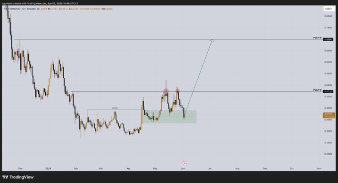 The image shows a chart of the CELESTIA gemstone, native, which is part of a screenshot from an online trading platform called "celestia.native", located on the website Celestia Trading. The chart displays the price history for native gemstones in the FVG (Futures Trading Volatility Zone). 

Native gemstones have reached the FVG zone twice a week over a span of three weeks, with their resistance levels consistently repelled during each pullback. These resistant periods are also accompanied by measured pullbacks, helping to maintain the stability of native gemstone prices in this trading zone. The chart presents two distinct instances where native gemstones were priced at $200 and then subsequently dropped to $150, as well as a more recent price drop from $150 back up to $100.