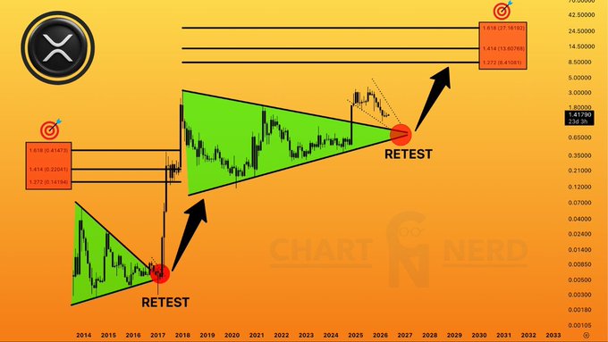This chart illustrates historical $XRP price action within multi-year triangles, showing potential retest points that have historically led to macro breakouts. Key Fibonacci extensions are labeled, with a current price of $1.41790 and a target of $27.16192.