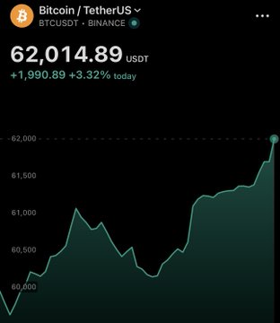 A Bitcoin/TetherUS (BTCUSDT) chart on Binance shows BTC at $62,014.89, up $1,990.89 (+3.32%) for the day, with the price line clearly breaking above the $62,000 level—visually confirming the post's headline that Bitcoin has just surged past $62,000.