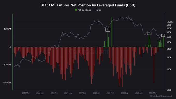 **Caption:** A chart titled "BTC: CME Futures Net Position by Leveraged Funds (USD)" showing leveraged funds flipping to a net long position (green bars) around mid-2025 amid rising BTC prices, contrasted with the extended period of net short positioning (red bars) and negative values reaching roughly -$400M in 2023-2024.

**Relation to the post:** The image visually illustrates the "RARE SIGNAL" referenced in the article—a notable shift where hedge funds/leveraged funds have turned net long on BTC CME futures (highlighted by the green vertical bar near the 2025 mark), coinciding with the $63,800 pullback to the 200 SMA mentioned as a key overnight highlight.