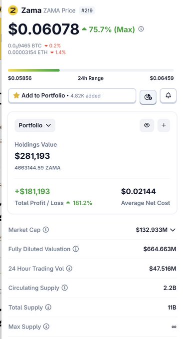 A cryptocurrency price tracking screenshot for Zama (ZAMA) showing a price of $0.06078, up 75.7%, with portfolio holdings of $281,193 and a 181.2% profit.