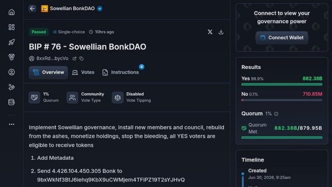 The image shows the results of BIP #76 - Sowellian BonkDAO, a single-choice governance vote that passed with 99.9% approval (882.38B Yes vs. 710.85M No) on the 1% quorum, instructing the transfer of 4,426,104,450.305 Bonk tokens to address 9bxWkNf3BtJ6iehq9Kbx9uCWMjem4TFjPZ19T2sYJHVQ. This relates to the post by illustrating how a relatively simple governance proposal directing the movement of roughly 4.4 billion Bonk tokens (worth the cited $16M) can be approved and executed within a short 10-hour window.