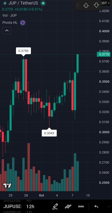 A candlestick chart shows JUP/TetherUS price action on TradingView, currently at 0.3770 (+5.01%), with a high of 0.3750 and low of 0.3043 marked.