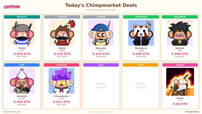 A 'Chimpmarket' webpage displaying 'Today's Chimpmarket Deals' for Friday, September 18, 2026, featuring various NFT characters like Pushin, Niyabi, and Nenosuke with their ETH prices and rarity ranks.