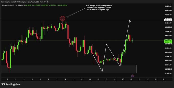 A TradingView Bitcoin chart analysis from user kanorasaghar showing BTC price action with annotation noting BTC swept liquidity above a previous high but failed to establish a higher high.