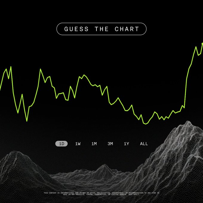 A dark, stylized "GUESS THE CHART" promotional graphic by OKX features an anonymized lime-green line chart with peaks and a dramatic late-stage surge over a wireframe mountain landscape, with time range options (1D, 1W, 1M, 3M, 1Y, ALL) and a disclaimer that the content is informational only and not investment advice—teasing viewers to guess the hidden token's name for a $100 USDT prize within 24 hours.