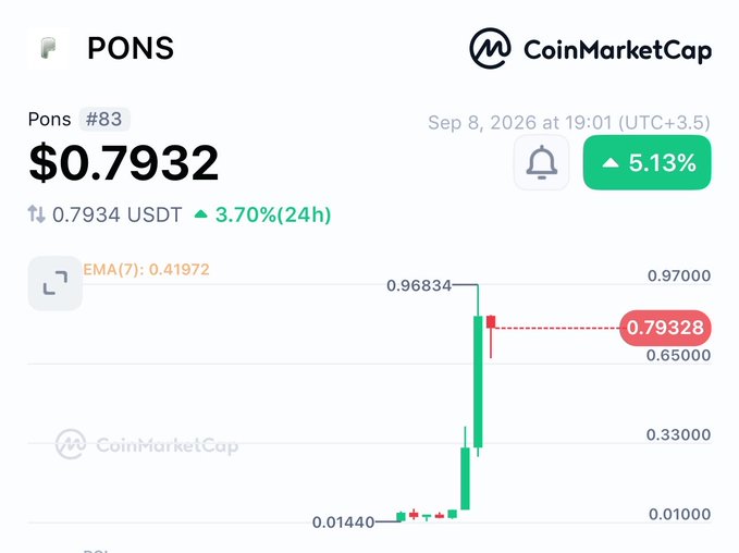 The image is a CoinMarketCap price chart for the PONS token (#83), showing a current price of $0.7932 with a 5.13% increase, illustrating the dramatic price surge referenced in the post's "Robin Hood has come to save you" caption—where $PONS shot up from around $0.01440 to a peak of $0.96834 before settling near $0.79328.