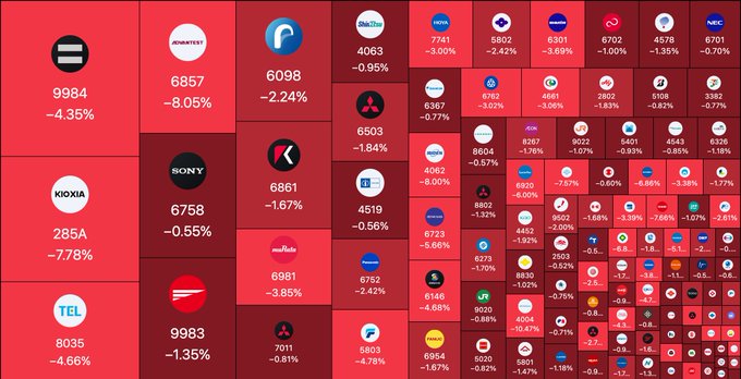 A red-themed heatmap or treemap of the Japanese stock market showing widespread losses, with notable tickers including Kioxia (285A, -7.78%), Sony (6758, -0.55%), and many others showing significant percentage declines.