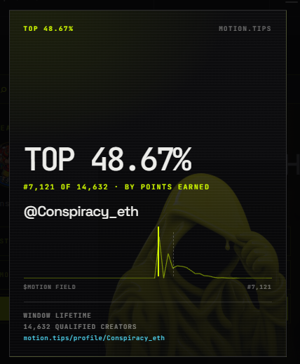 A profile stats graphic for user @Conspiracy_eth showing 'TOP 48.67%' ranking (#7,121 of 14,632 by points earned), with a background image of a hooded figure and a yellow performance graph.